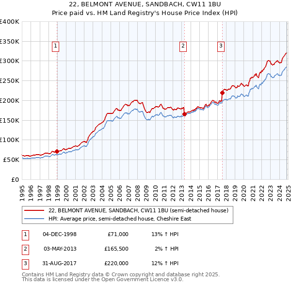 22, BELMONT AVENUE, SANDBACH, CW11 1BU: Price paid vs HM Land Registry's House Price Index