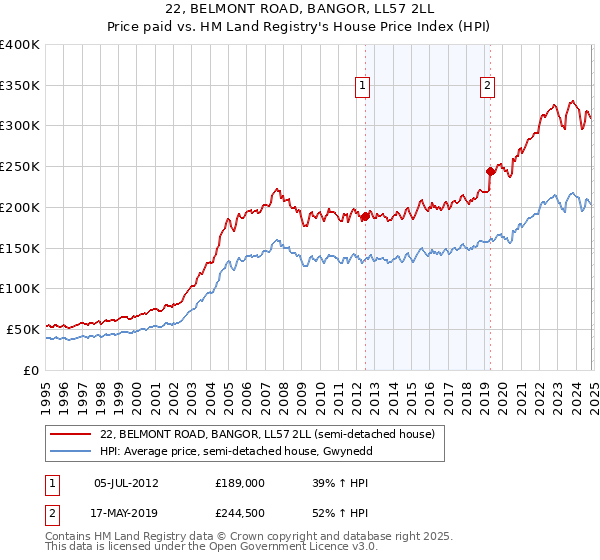 22, BELMONT ROAD, BANGOR, LL57 2LL: Price paid vs HM Land Registry's House Price Index