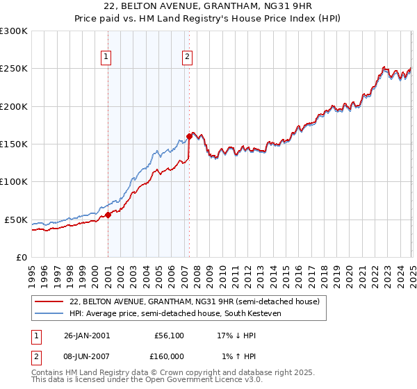 22, BELTON AVENUE, GRANTHAM, NG31 9HR: Price paid vs HM Land Registry's House Price Index