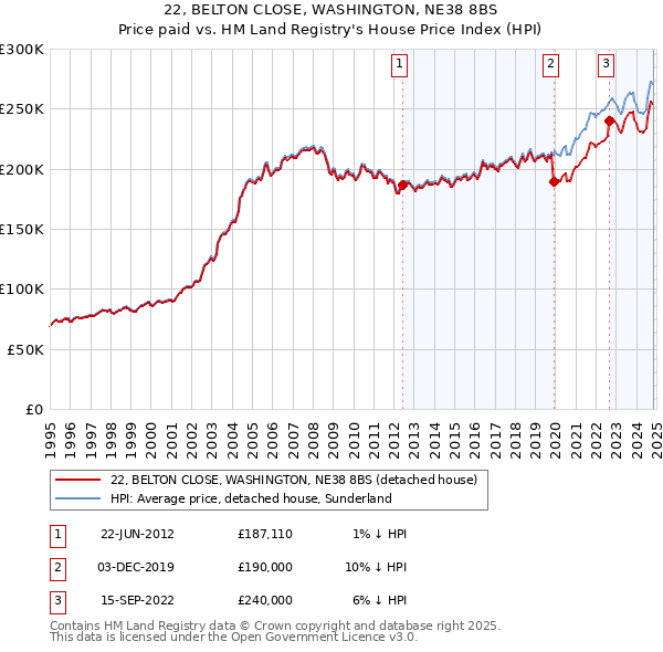 22, BELTON CLOSE, WASHINGTON, NE38 8BS: Price paid vs HM Land Registry's House Price Index