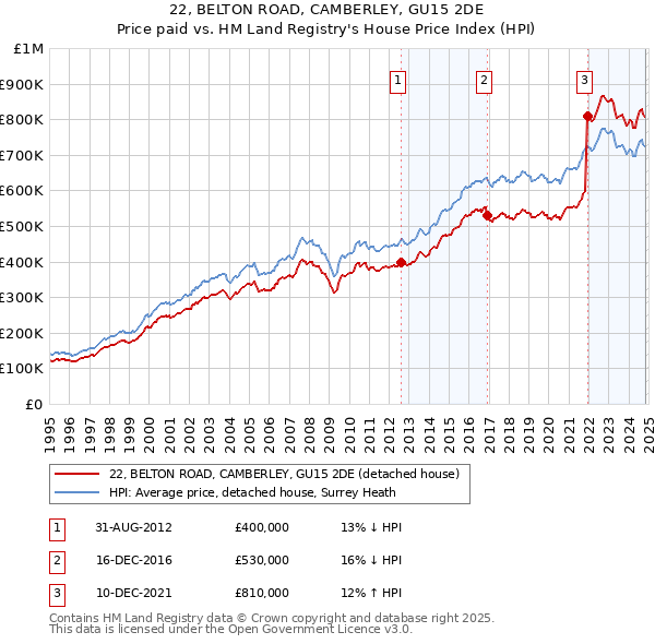 22, BELTON ROAD, CAMBERLEY, GU15 2DE: Price paid vs HM Land Registry's House Price Index