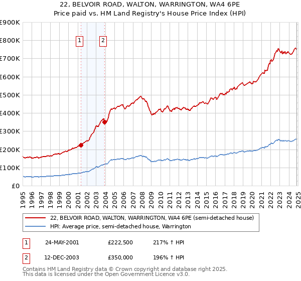 22, BELVOIR ROAD, WALTON, WARRINGTON, WA4 6PE: Price paid vs HM Land Registry's House Price Index