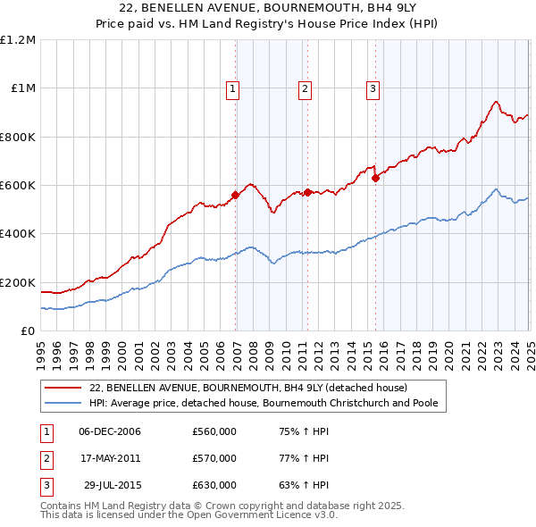 22, BENELLEN AVENUE, BOURNEMOUTH, BH4 9LY: Price paid vs HM Land Registry's House Price Index