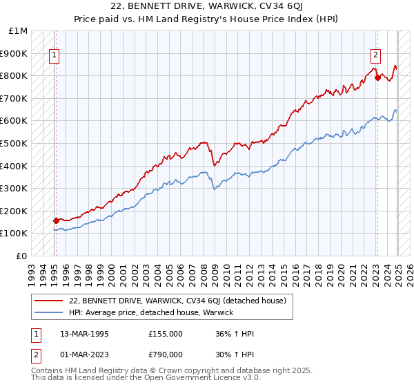 22, BENNETT DRIVE, WARWICK, CV34 6QJ: Price paid vs HM Land Registry's House Price Index