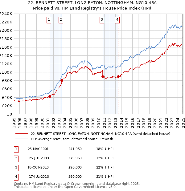 22, BENNETT STREET, LONG EATON, NOTTINGHAM, NG10 4RA: Price paid vs HM Land Registry's House Price Index