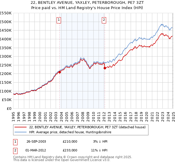 22, BENTLEY AVENUE, YAXLEY, PETERBOROUGH, PE7 3ZT: Price paid vs HM Land Registry's House Price Index