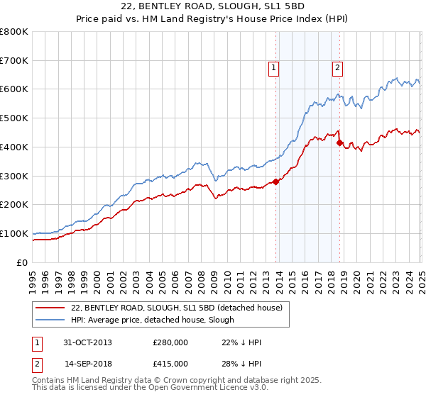 22, BENTLEY ROAD, SLOUGH, SL1 5BD: Price paid vs HM Land Registry's House Price Index