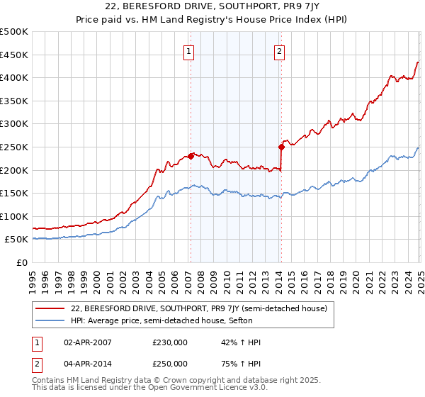 22, BERESFORD DRIVE, SOUTHPORT, PR9 7JY: Price paid vs HM Land Registry's House Price Index