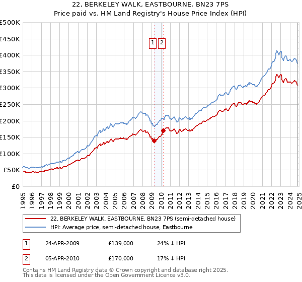 22, BERKELEY WALK, EASTBOURNE, BN23 7PS: Price paid vs HM Land Registry's House Price Index