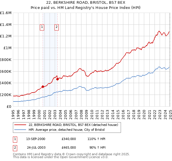 22, BERKSHIRE ROAD, BRISTOL, BS7 8EX: Price paid vs HM Land Registry's House Price Index