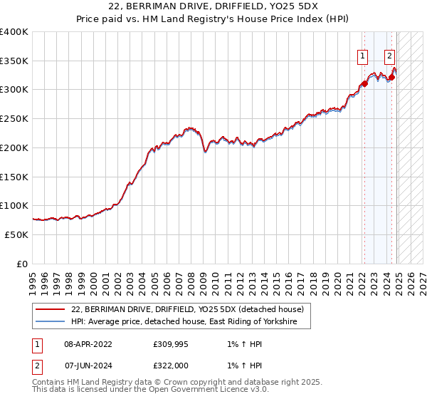 22, BERRIMAN DRIVE, DRIFFIELD, YO25 5DX: Price paid vs HM Land Registry's House Price Index