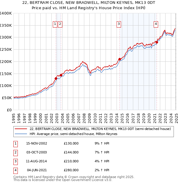 22, BERTRAM CLOSE, NEW BRADWELL, MILTON KEYNES, MK13 0DT: Price paid vs HM Land Registry's House Price Index