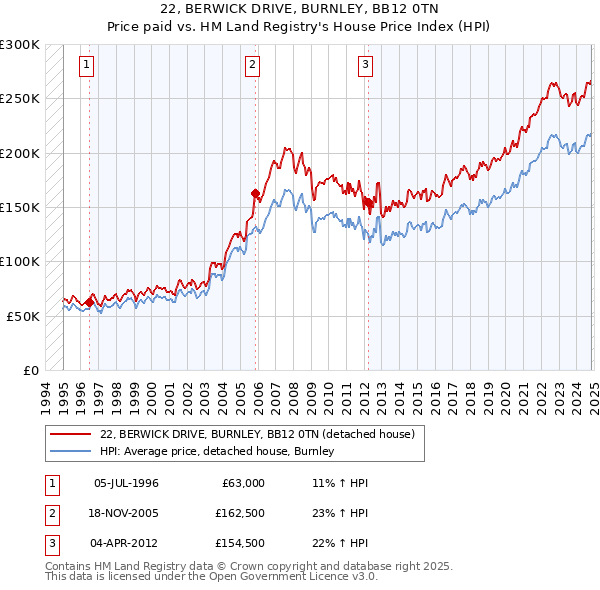 22, BERWICK DRIVE, BURNLEY, BB12 0TN: Price paid vs HM Land Registry's House Price Index