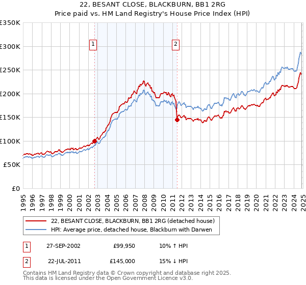 22, BESANT CLOSE, BLACKBURN, BB1 2RG: Price paid vs HM Land Registry's House Price Index