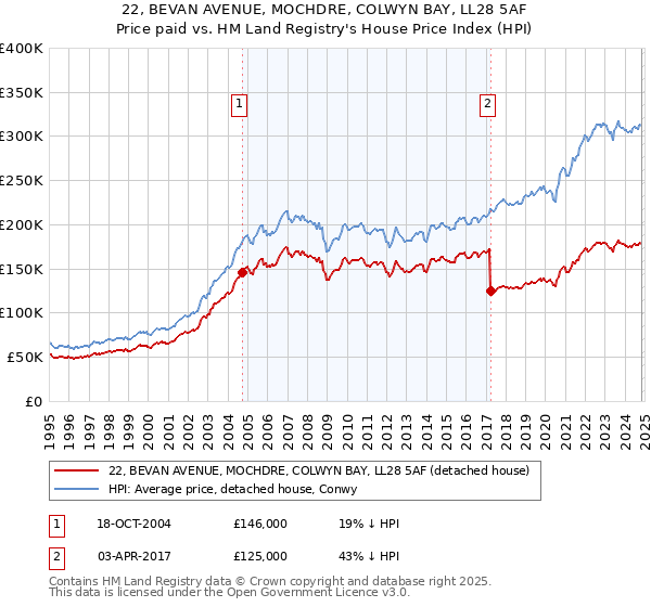 22, BEVAN AVENUE, MOCHDRE, COLWYN BAY, LL28 5AF: Price paid vs HM Land Registry's House Price Index