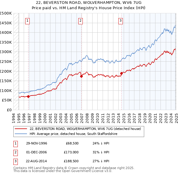 22, BEVERSTON ROAD, WOLVERHAMPTON, WV6 7UG: Price paid vs HM Land Registry's House Price Index