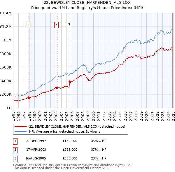 22, BEWDLEY CLOSE, HARPENDEN, AL5 1QX: Price paid vs HM Land Registry's House Price Index