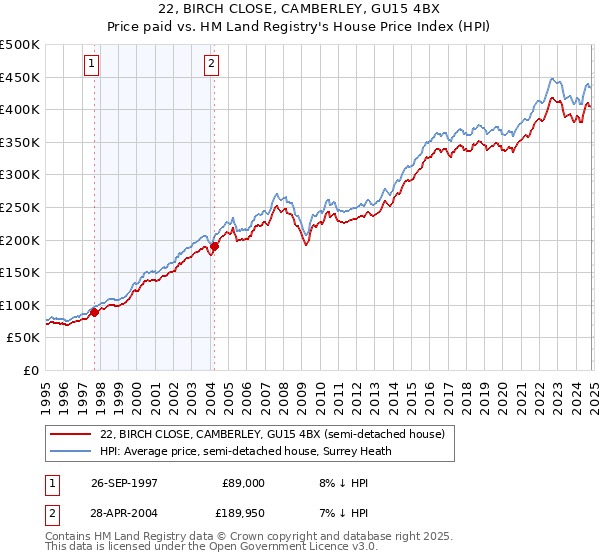 22, BIRCH CLOSE, CAMBERLEY, GU15 4BX: Price paid vs HM Land Registry's House Price Index