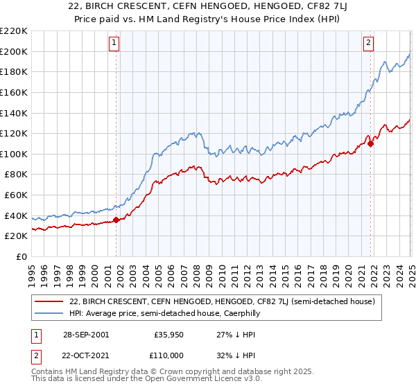 22, BIRCH CRESCENT, CEFN HENGOED, HENGOED, CF82 7LJ: Price paid vs HM Land Registry's House Price Index