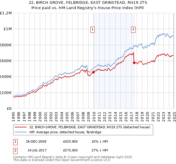 22, BIRCH GROVE, FELBRIDGE, EAST GRINSTEAD, RH19 2TS: Price paid vs HM Land Registry's House Price Index