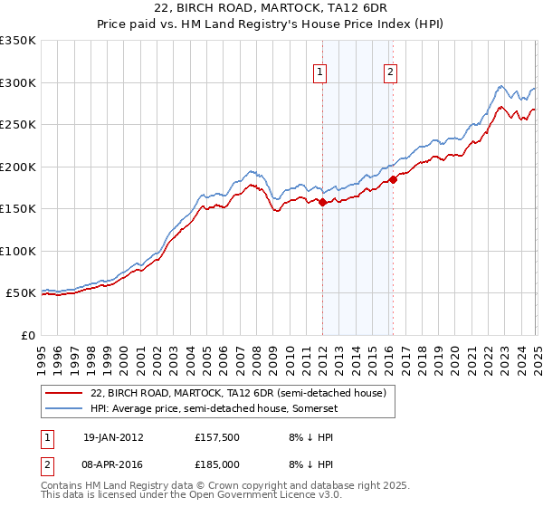 22, BIRCH ROAD, MARTOCK, TA12 6DR: Price paid vs HM Land Registry's House Price Index