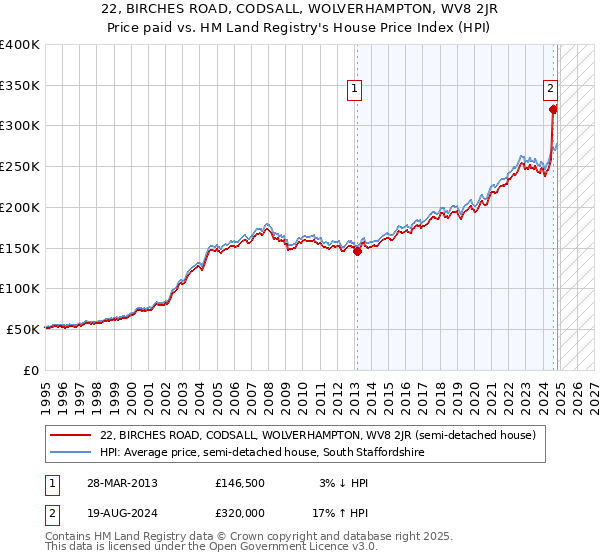 22, BIRCHES ROAD, CODSALL, WOLVERHAMPTON, WV8 2JR: Price paid vs HM Land Registry's House Price Index