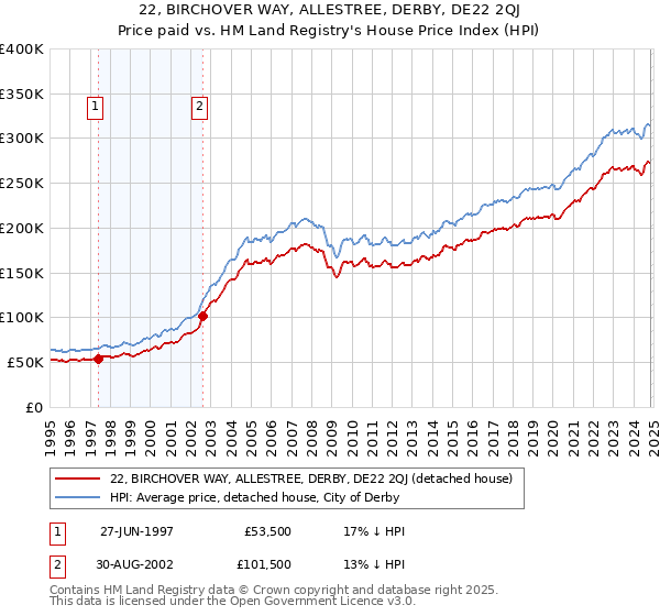 22, BIRCHOVER WAY, ALLESTREE, DERBY, DE22 2QJ: Price paid vs HM Land Registry's House Price Index