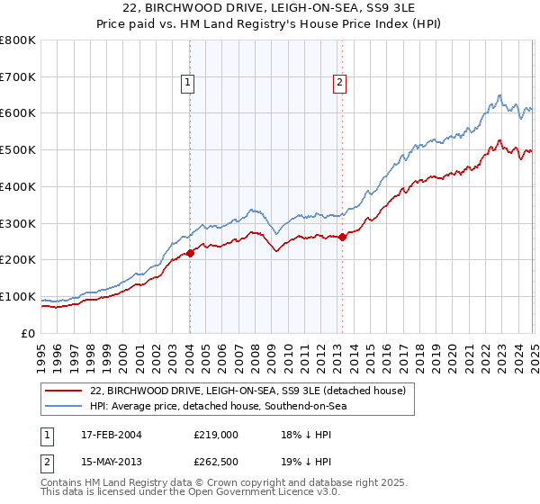 22, BIRCHWOOD DRIVE, LEIGH-ON-SEA, SS9 3LE: Price paid vs HM Land Registry's House Price Index