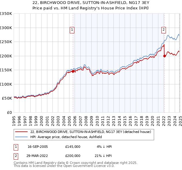 22, BIRCHWOOD DRIVE, SUTTON-IN-ASHFIELD, NG17 3EY: Price paid vs HM Land Registry's House Price Index