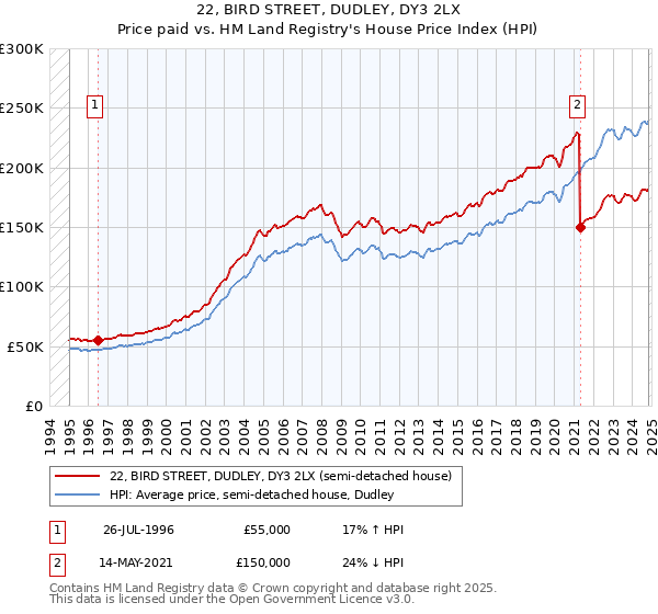 22, BIRD STREET, DUDLEY, DY3 2LX: Price paid vs HM Land Registry's House Price Index