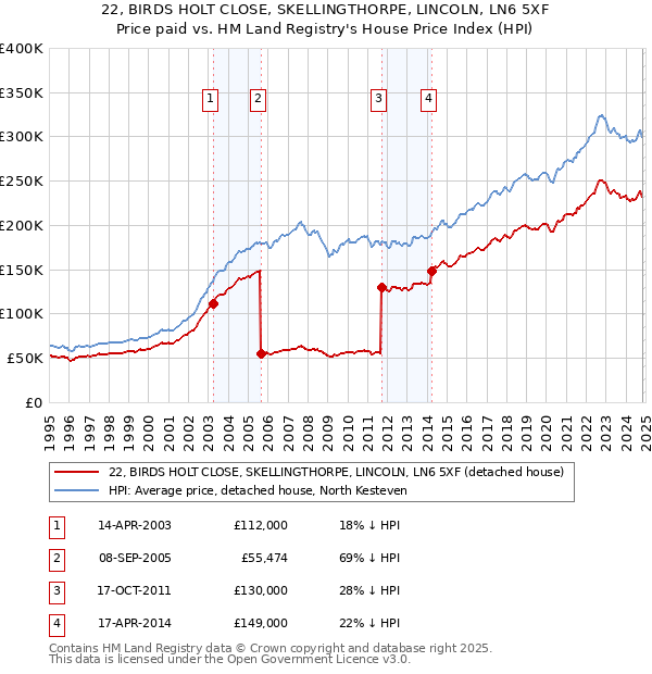 22, BIRDS HOLT CLOSE, SKELLINGTHORPE, LINCOLN, LN6 5XF: Price paid vs HM Land Registry's House Price Index