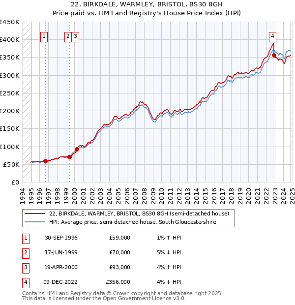 22, BIRKDALE, WARMLEY, BRISTOL, BS30 8GH: Price paid vs HM Land Registry's House Price Index