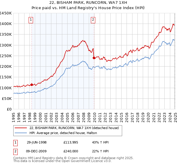 22, BISHAM PARK, RUNCORN, WA7 1XH: Price paid vs HM Land Registry's House Price Index