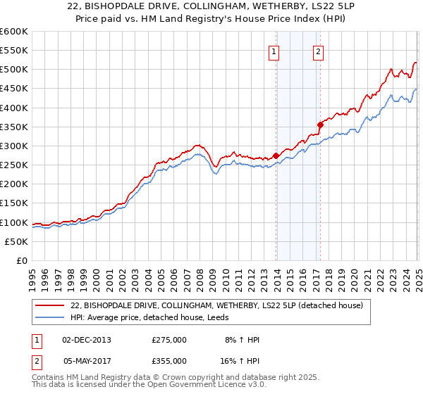 22, BISHOPDALE DRIVE, COLLINGHAM, WETHERBY, LS22 5LP: Price paid vs HM Land Registry's House Price Index