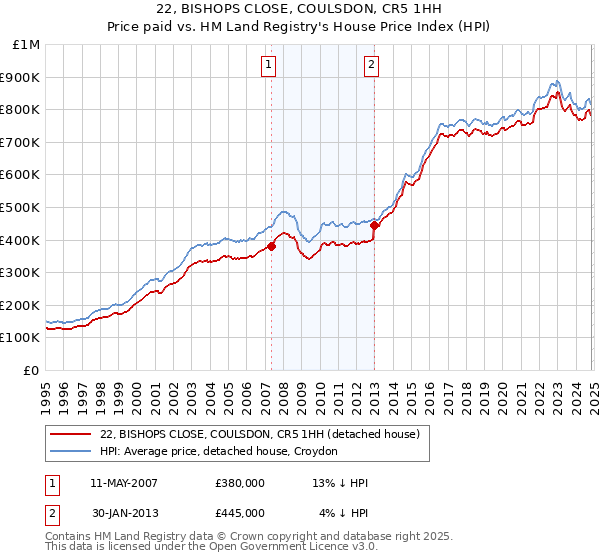 22, BISHOPS CLOSE, COULSDON, CR5 1HH: Price paid vs HM Land Registry's House Price Index