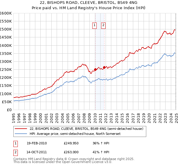 22, BISHOPS ROAD, CLEEVE, BRISTOL, BS49 4NG: Price paid vs HM Land Registry's House Price Index