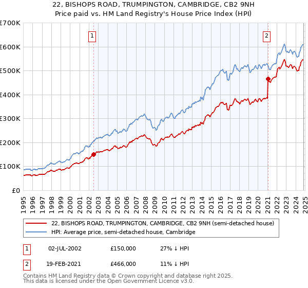 22, BISHOPS ROAD, TRUMPINGTON, CAMBRIDGE, CB2 9NH: Price paid vs HM Land Registry's House Price Index