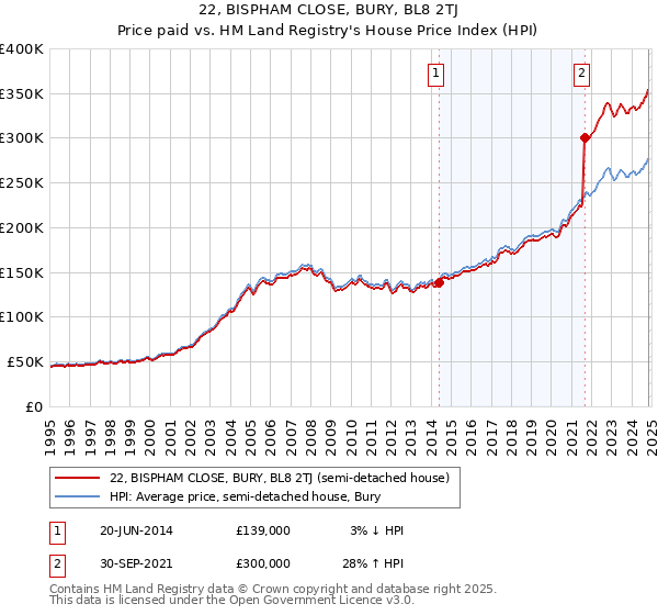 22, BISPHAM CLOSE, BURY, BL8 2TJ: Price paid vs HM Land Registry's House Price Index