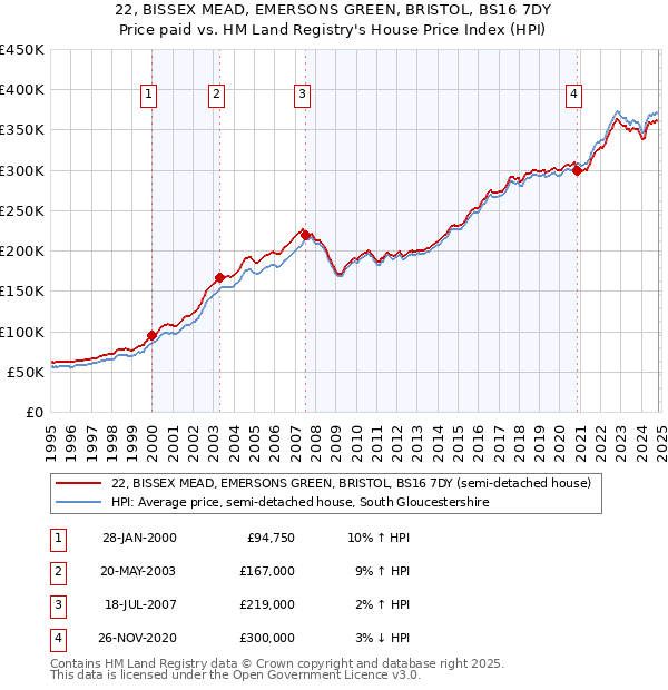 22, BISSEX MEAD, EMERSONS GREEN, BRISTOL, BS16 7DY: Price paid vs HM Land Registry's House Price Index