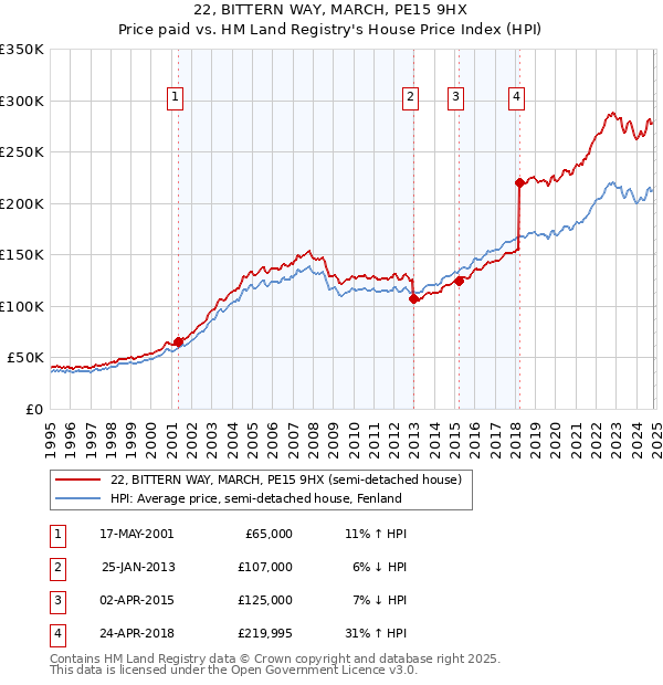 22, BITTERN WAY, MARCH, PE15 9HX: Price paid vs HM Land Registry's House Price Index