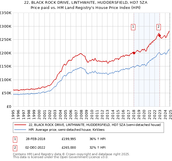 22, BLACK ROCK DRIVE, LINTHWAITE, HUDDERSFIELD, HD7 5ZA: Price paid vs HM Land Registry's House Price Index