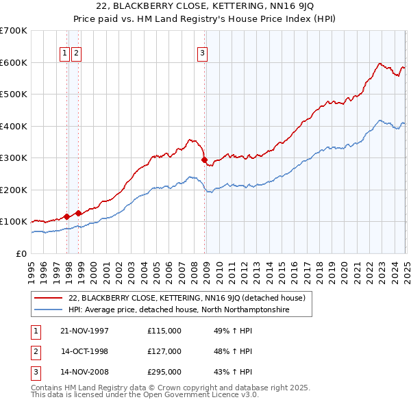 22, BLACKBERRY CLOSE, KETTERING, NN16 9JQ: Price paid vs HM Land Registry's House Price Index