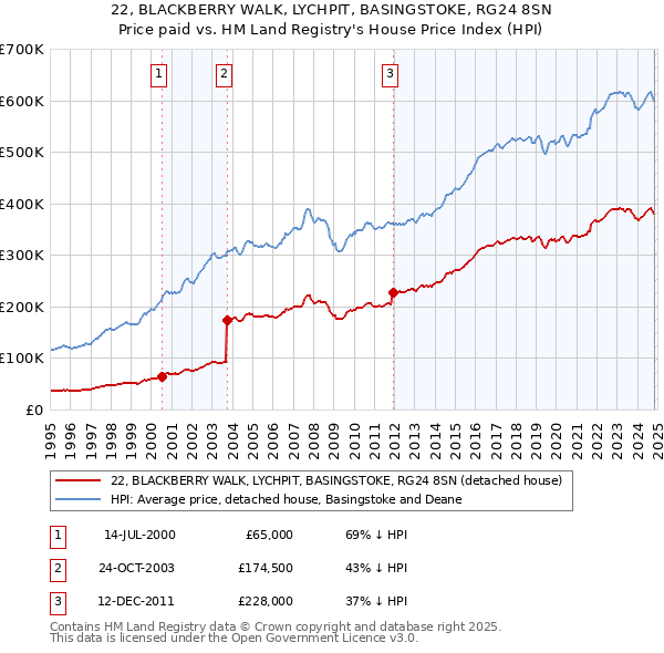 22, BLACKBERRY WALK, LYCHPIT, BASINGSTOKE, RG24 8SN: Price paid vs HM Land Registry's House Price Index