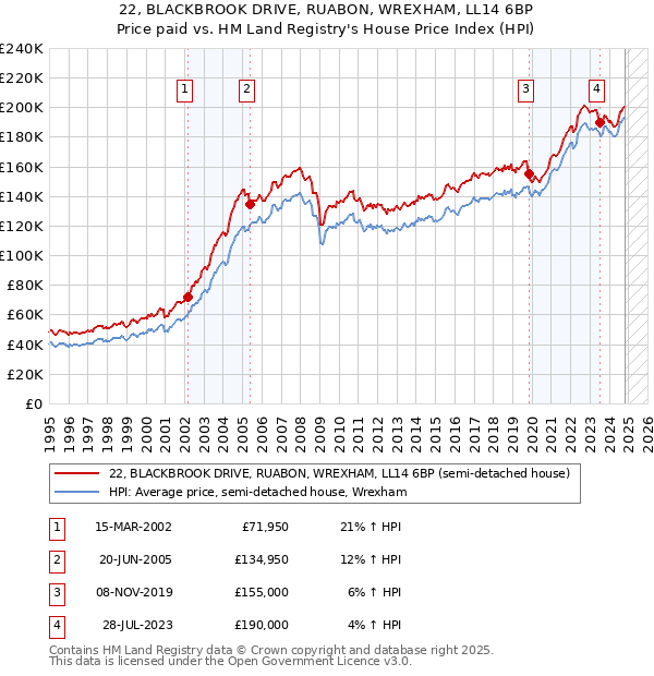 22, BLACKBROOK DRIVE, RUABON, WREXHAM, LL14 6BP: Price paid vs HM Land Registry's House Price Index