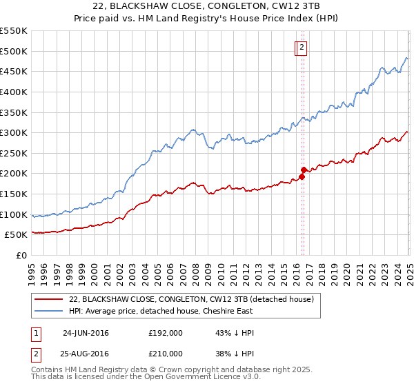 22, BLACKSHAW CLOSE, CONGLETON, CW12 3TB: Price paid vs HM Land Registry's House Price Index