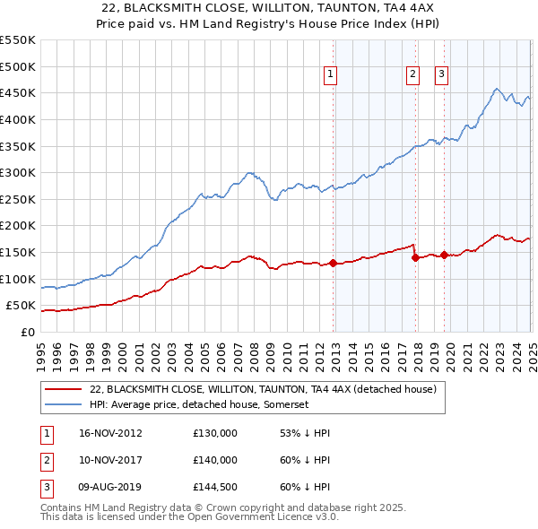 22, BLACKSMITH CLOSE, WILLITON, TAUNTON, TA4 4AX: Price paid vs HM Land Registry's House Price Index