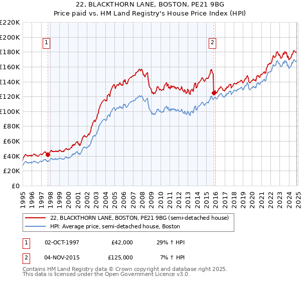 22, BLACKTHORN LANE, BOSTON, PE21 9BG: Price paid vs HM Land Registry's House Price Index