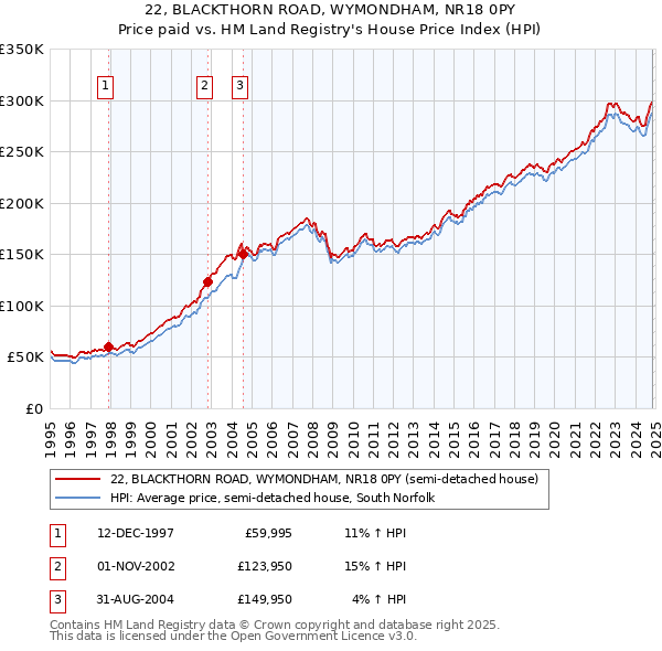 22, BLACKTHORN ROAD, WYMONDHAM, NR18 0PY: Price paid vs HM Land Registry's House Price Index