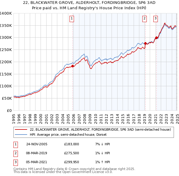 22, BLACKWATER GROVE, ALDERHOLT, FORDINGBRIDGE, SP6 3AD: Price paid vs HM Land Registry's House Price Index