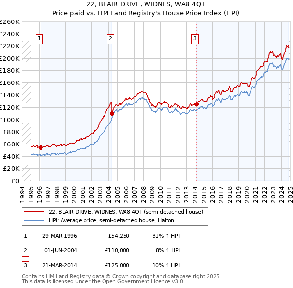 22, BLAIR DRIVE, WIDNES, WA8 4QT: Price paid vs HM Land Registry's House Price Index